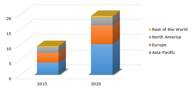 Dairy alternatives sales by region, in 2015 and 2020 (in billion USD)